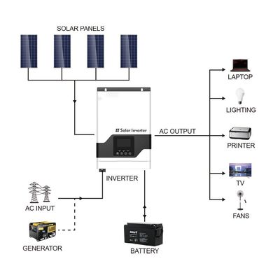 سلسلة FT1800 VPM (1-3KW) عاكس الطاقة الشمسية عالي التردد خارج الشبكة MPPT مع أبيض