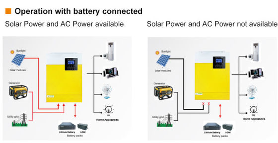 FT3000 خارج الشبكة عاكس صافي موجة الصينية عاكس شمسي 3KW 110/120VAC مع الأصفر